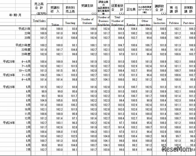 前年比・前年同期比・前年同月比 （％）
