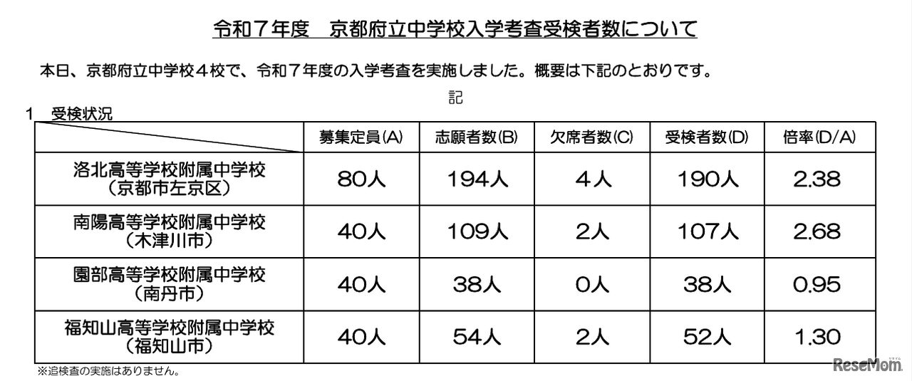 令和7年度 京都府立中学校入学考査受検者数について