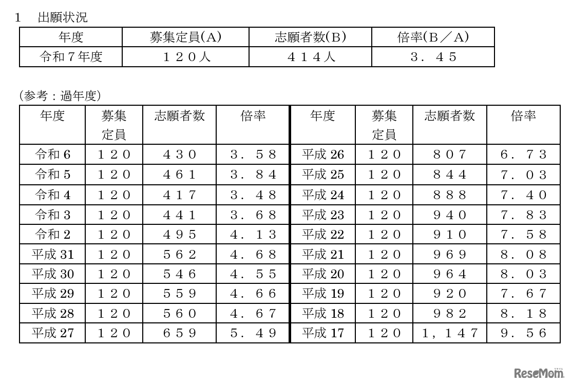 受験者数・倍率の推移（2004年度～2024年度）