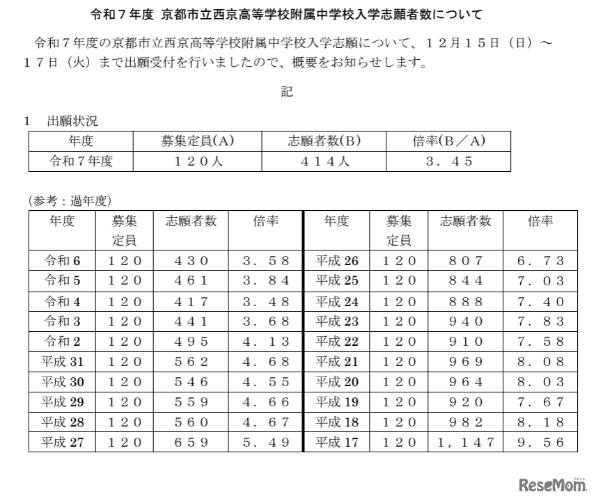 令和7年度 京都市立西京高等学校附属中学校入学志願者数について