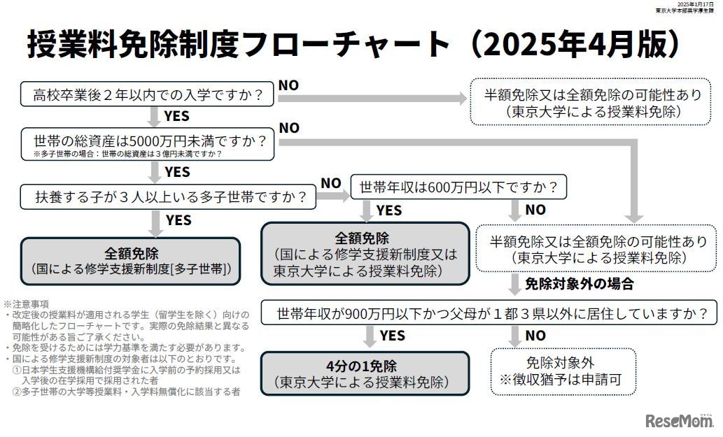 東京大学「2025年度以降の授業料免除の拡充について」