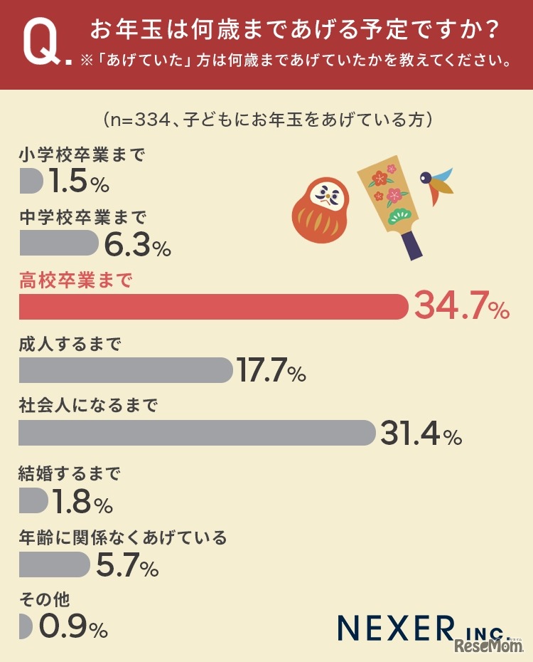 お年玉は何歳まであげる予定か