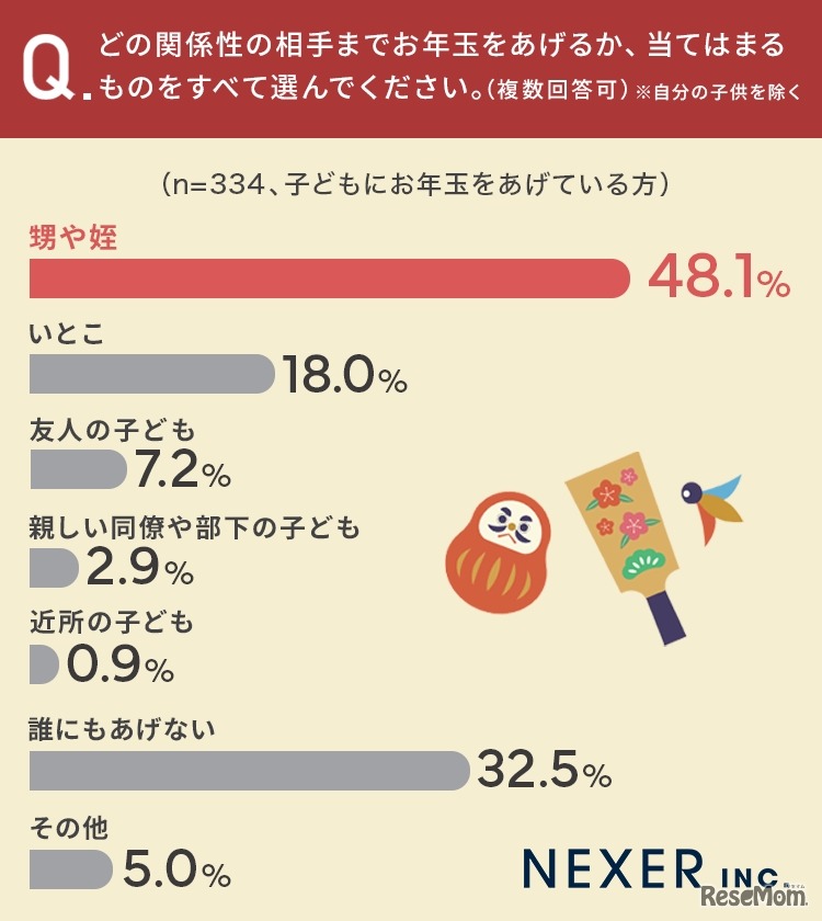 どの関係性の相手までお年玉をあげるか