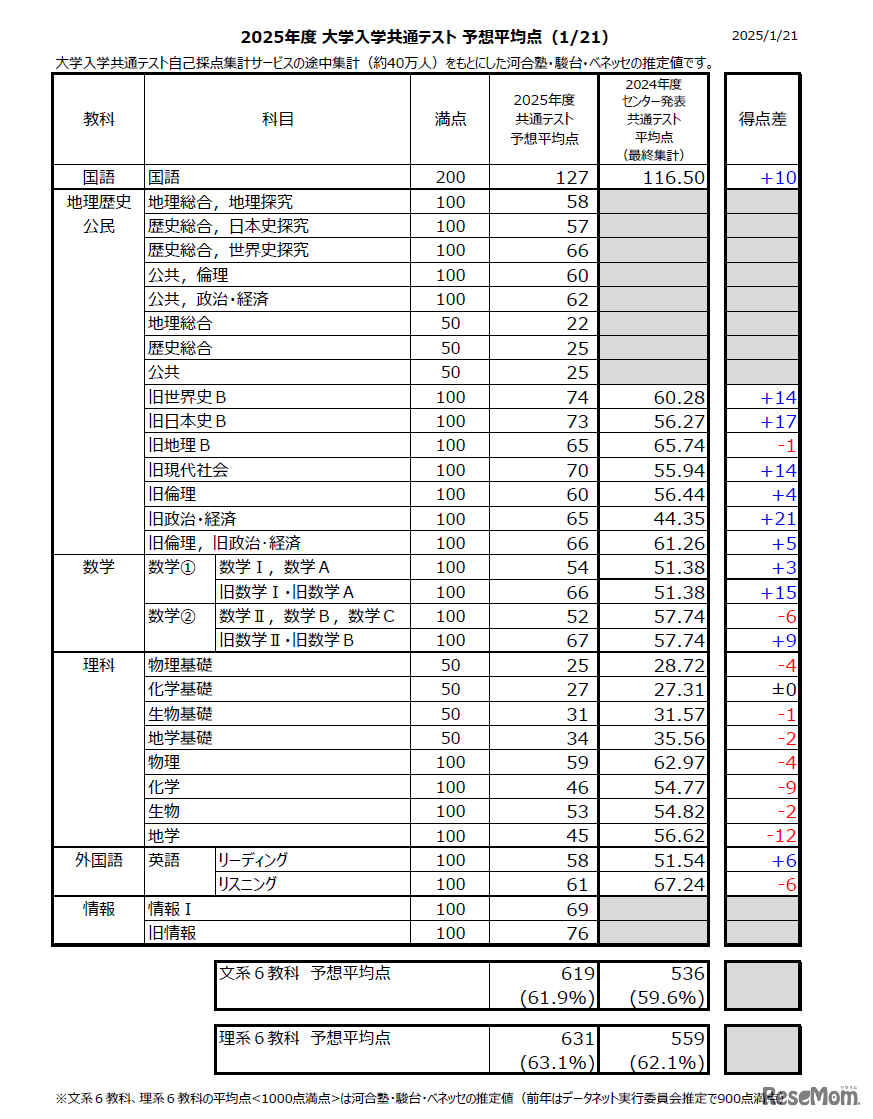 2025年度大学入学共通テスト 予想平均点　速報予想（1/21正午時点のもの）