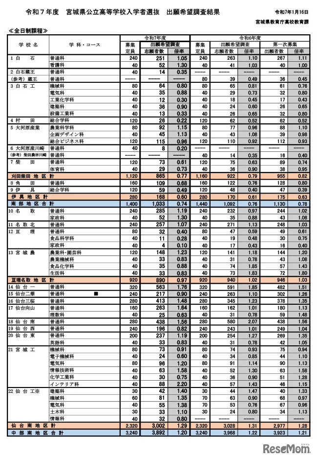 2025年度宮城県公立高等学校入学者選抜出願希望調査結果（全日制課程）