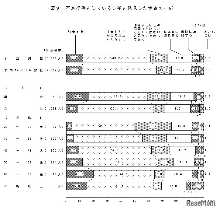 不良行為をしている少年を発見した場合の対応