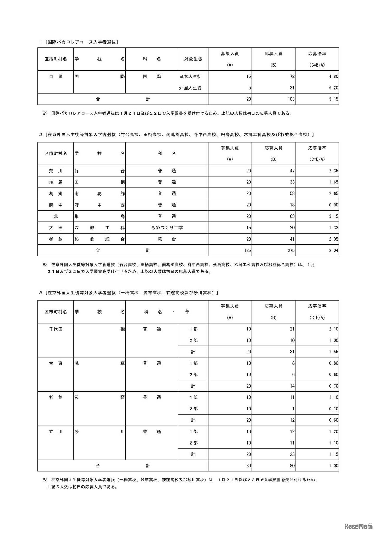 国際バカロレアコース入学者選抜および在京外国人生徒等対象入学者選抜、初日の応募状況