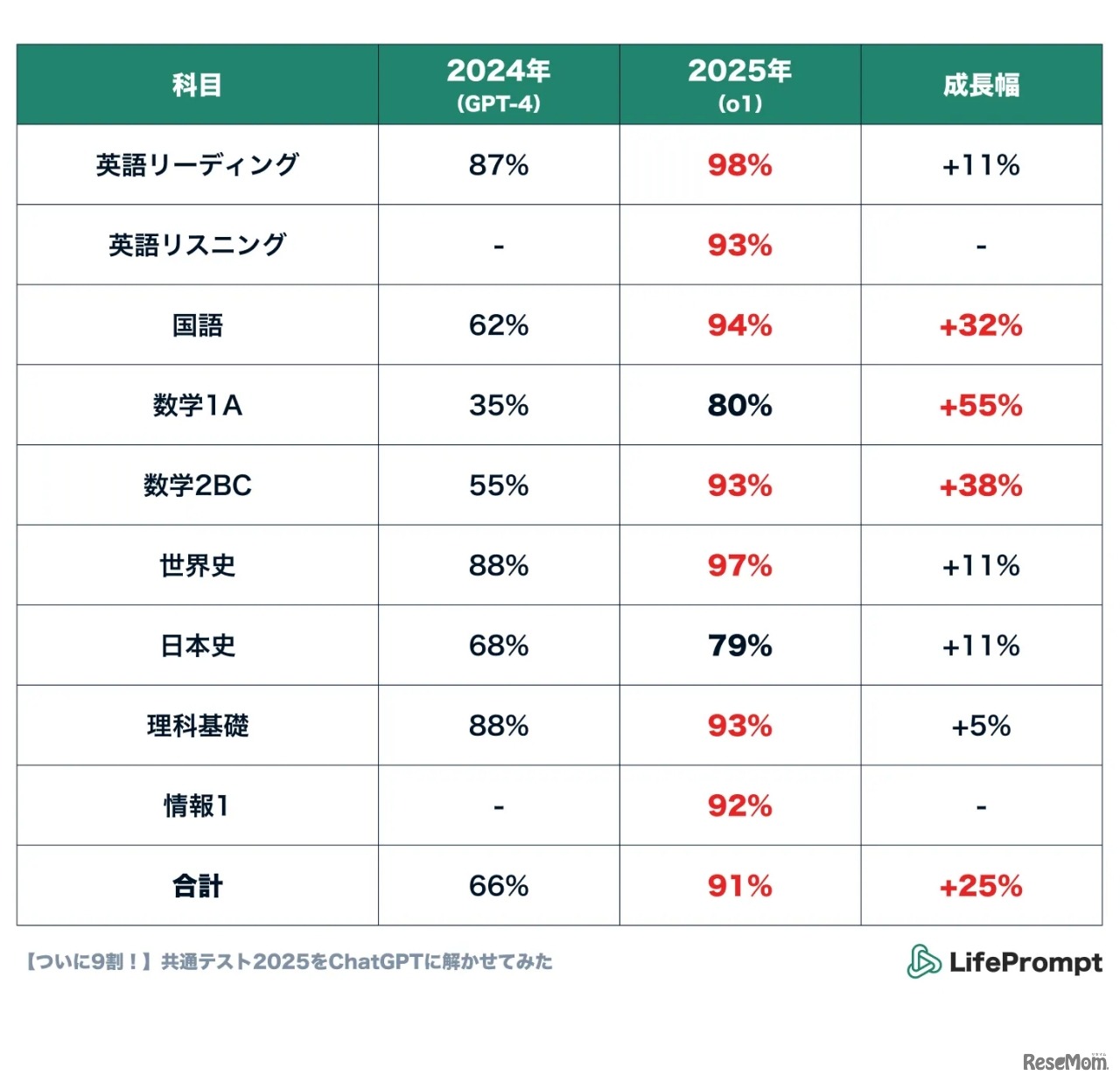 2025年度と2024年度の得点率比較