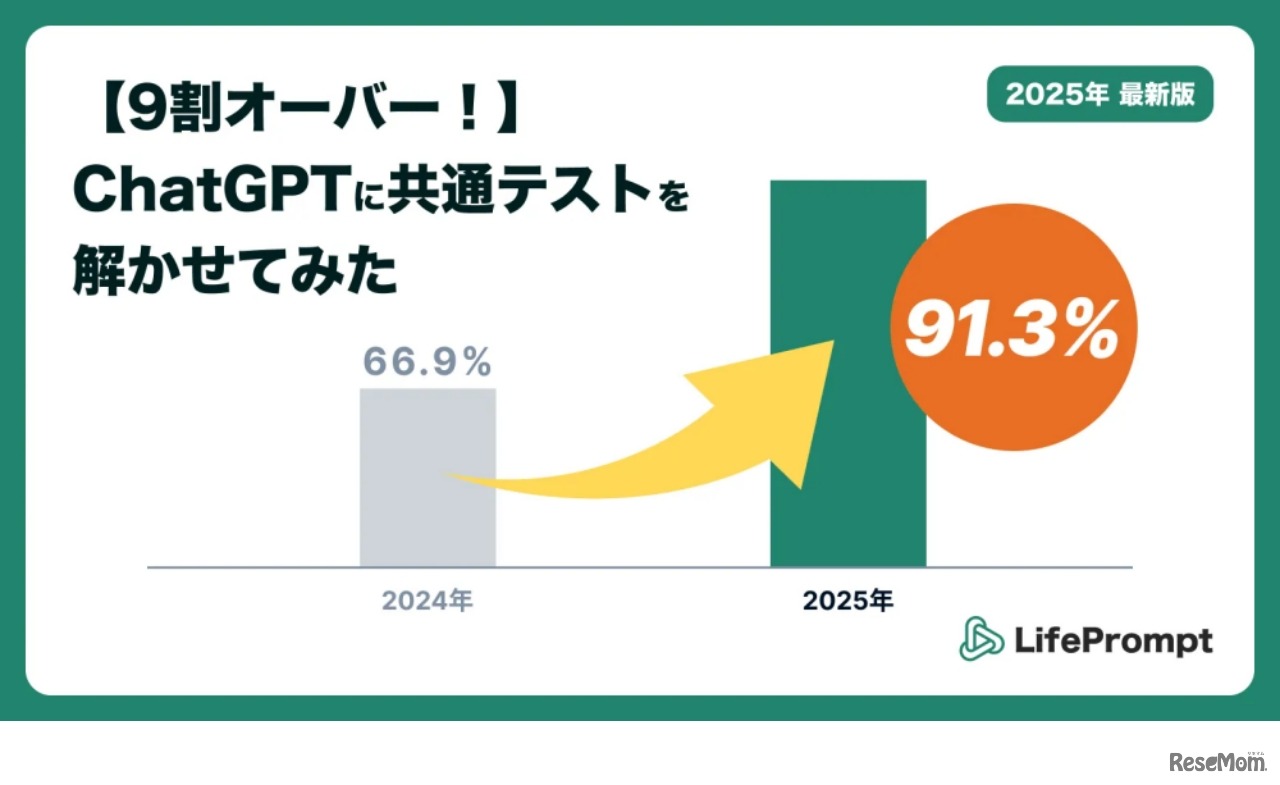 共通テスト2025をChatGPTに解かせてみた