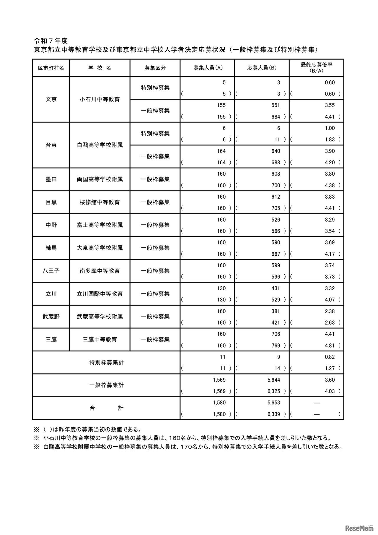 令和7年度 東京都立中等教育学校および東京都立中学校入学者決定応募状況（一般枠募集および特別枠募集）