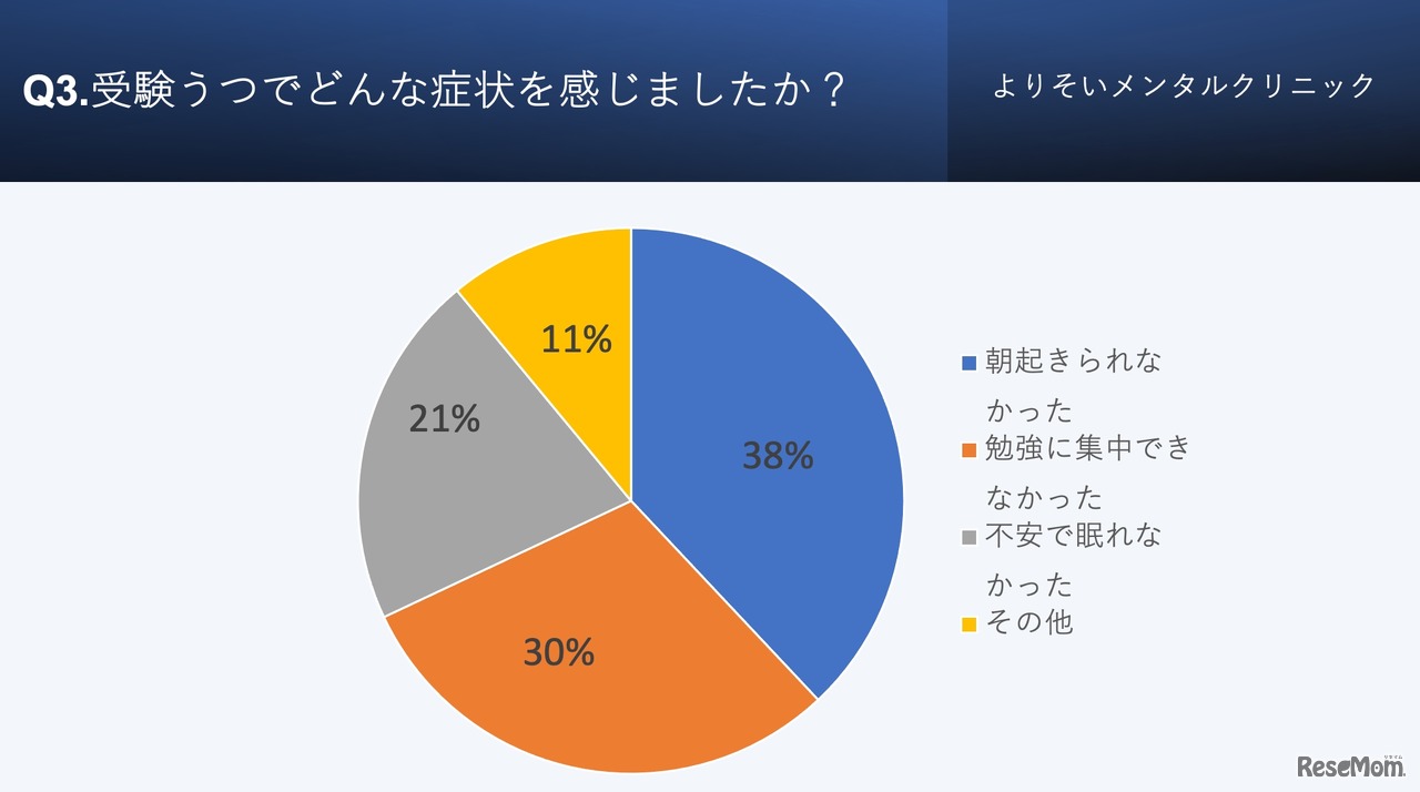 受験うつを経験した方に対して、見られた症状