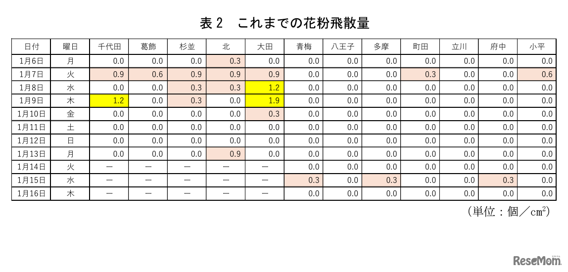 東京都、これまでの花粉飛散量
