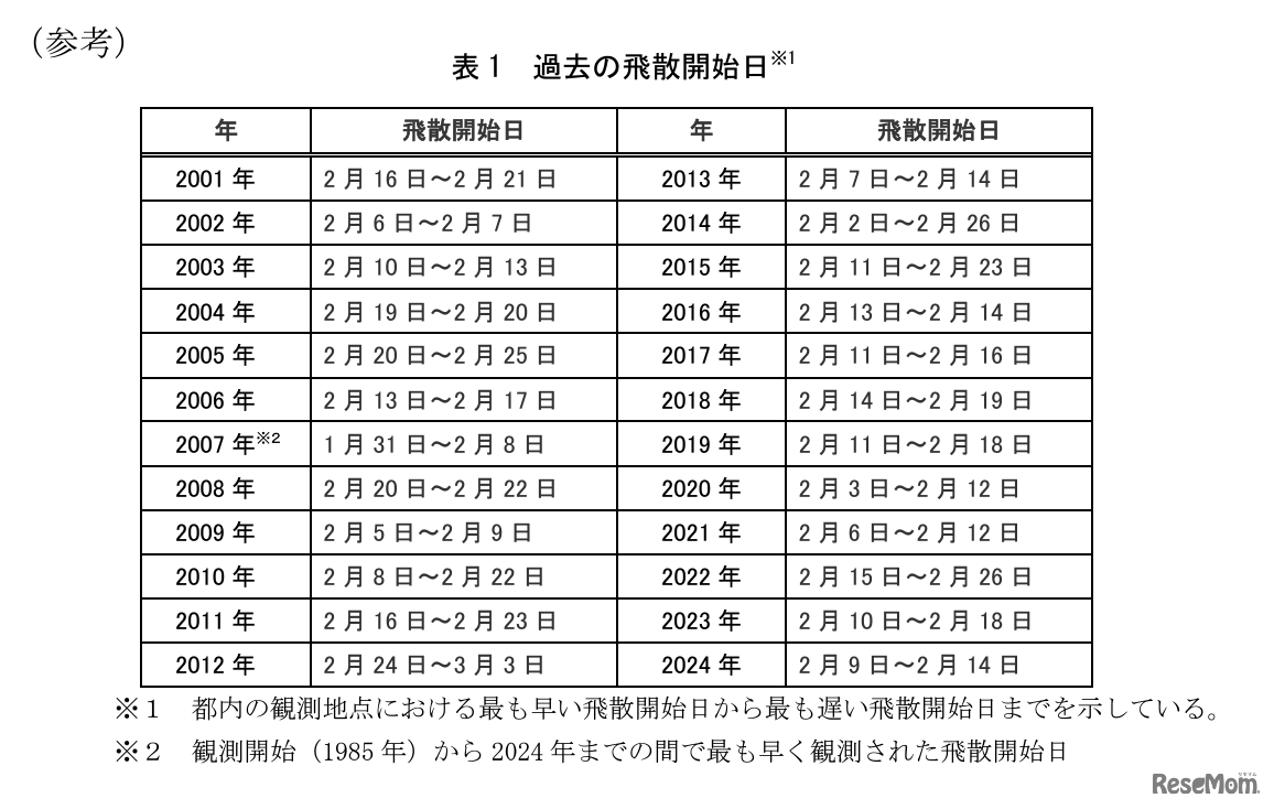 過去の飛散開始日