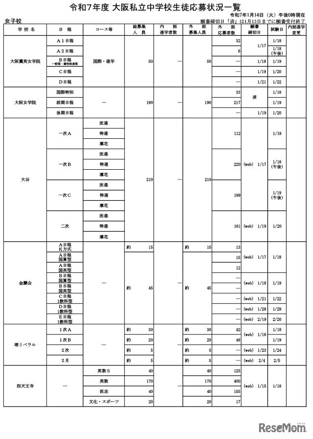 令和7年度 大阪私立中学校生徒応募状況一覧（女子校）