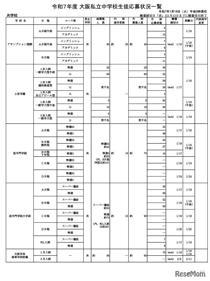 令和7年度 大阪私立中学校生徒応募状況一覧（共学校）