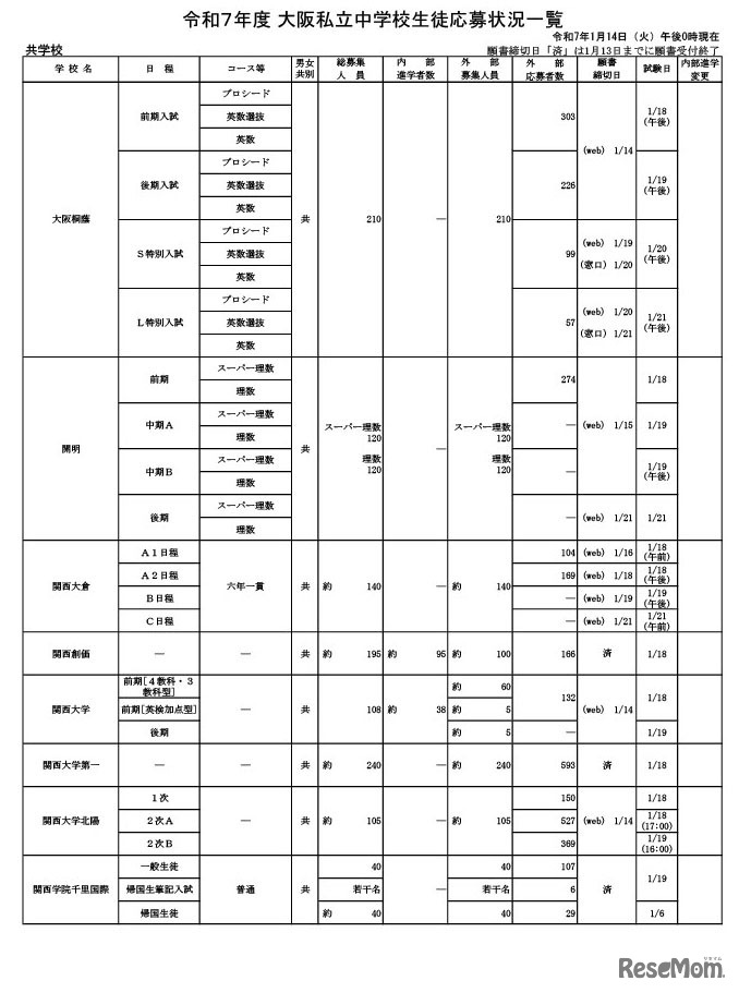 令和7年度 大阪私立中学校生徒応募状況一覧（共学校）