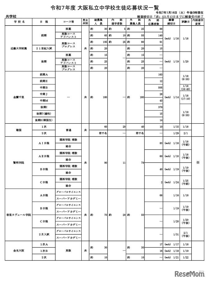 令和7年度 大阪私立中学校生徒応募状況一覧（共学校）