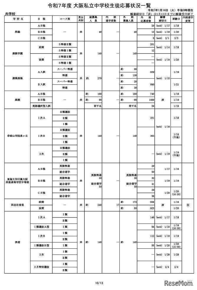 令和7年度 大阪私立中学校生徒応募状況一覧（共学校）
