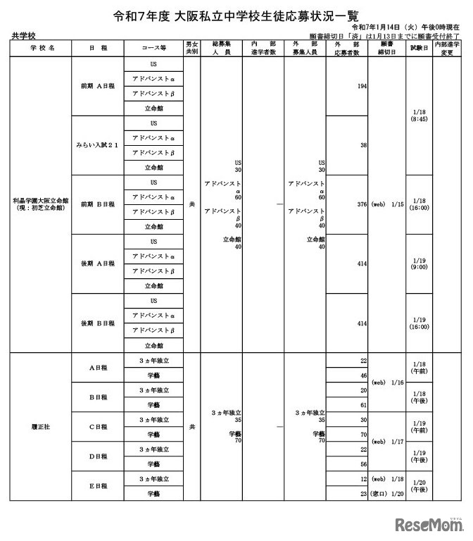 令和7年度 大阪私立中学校生徒応募状況一覧（共学校）