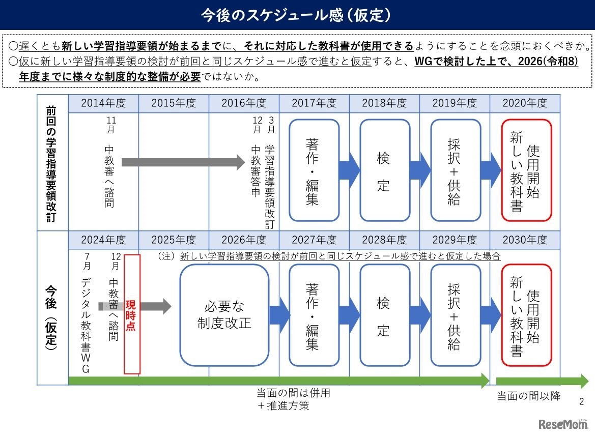 今後のスケジュール感（仮定）