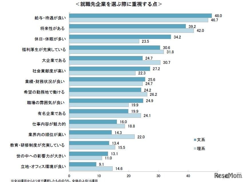 就職先企業を選ぶ際に重視する点
