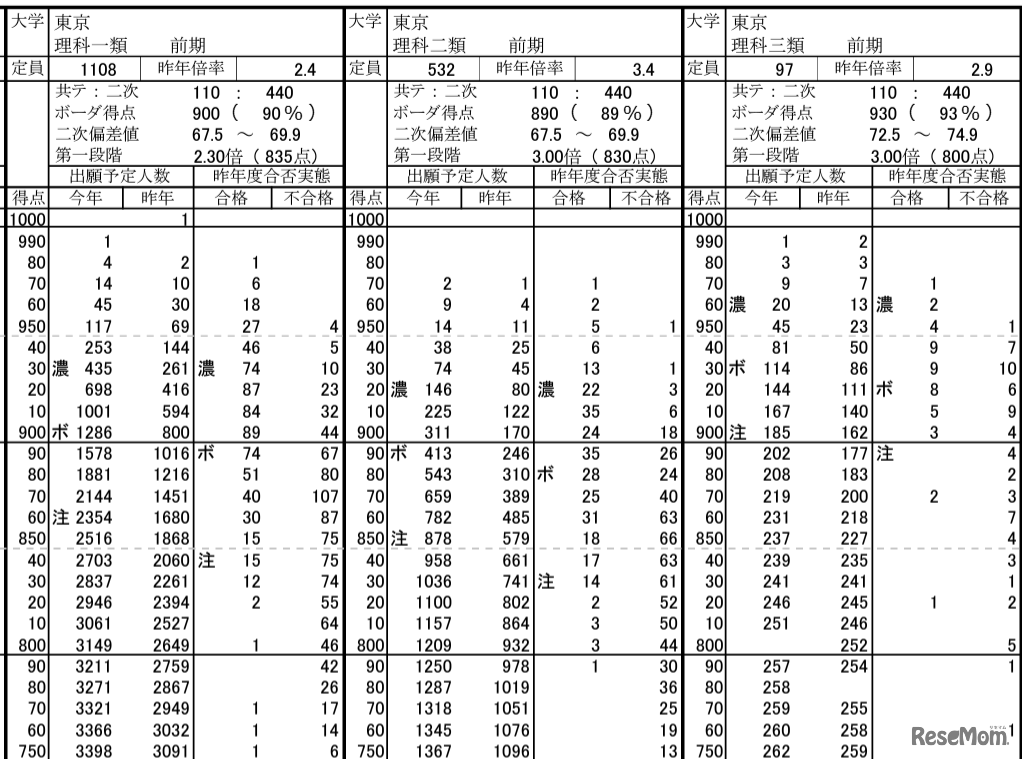東京大学（共通テストリサーチにおける大学別の志望者得点分布）