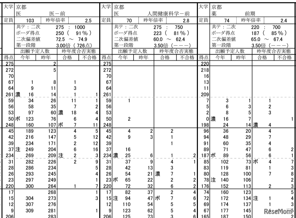 京都大学（共通テストリサーチにおける大学別の志望者得点分布）