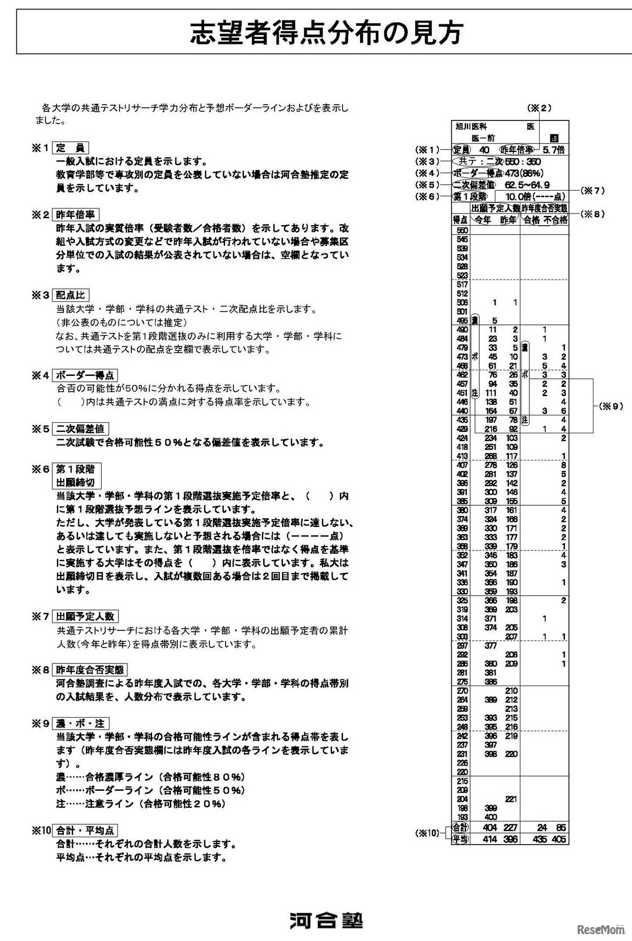 大学別学力分布の見方