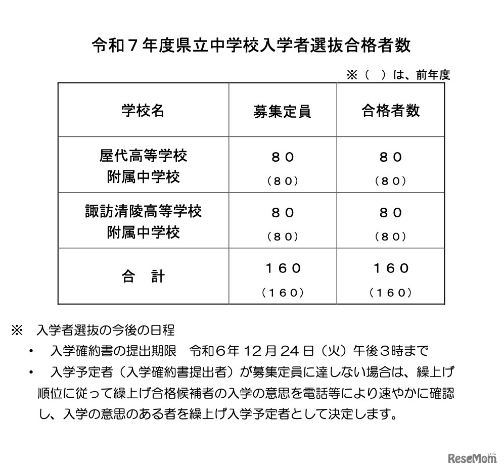 ＜参考＞令和7年度県立中学校入学者選抜　合格者数