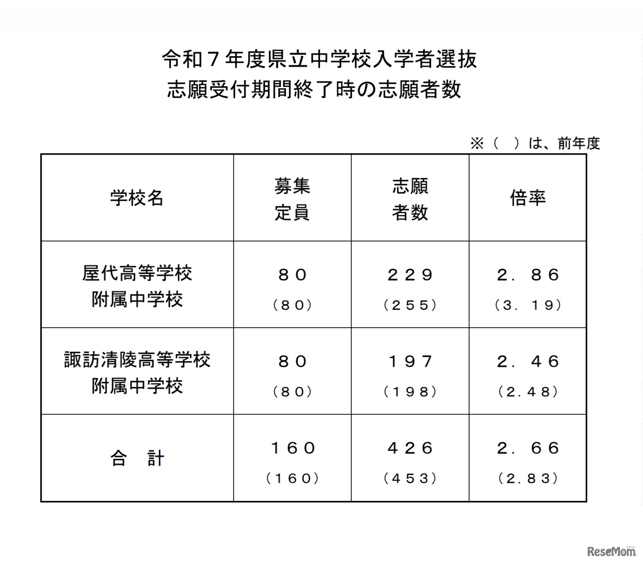 ＜参考＞令和7年度県立中学校入学者選抜　志願受付期間終了時の志願者数