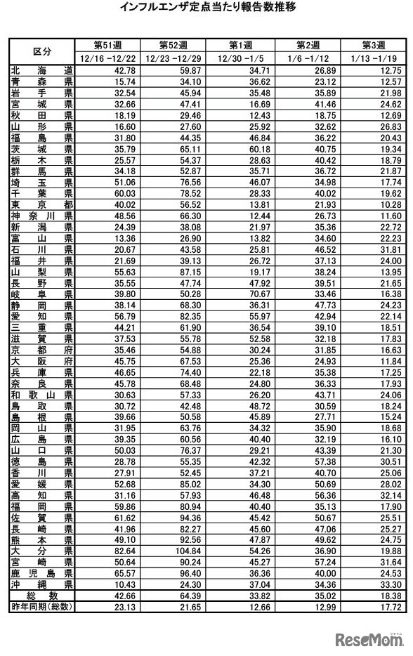 都道府県別の定点あたり報告数