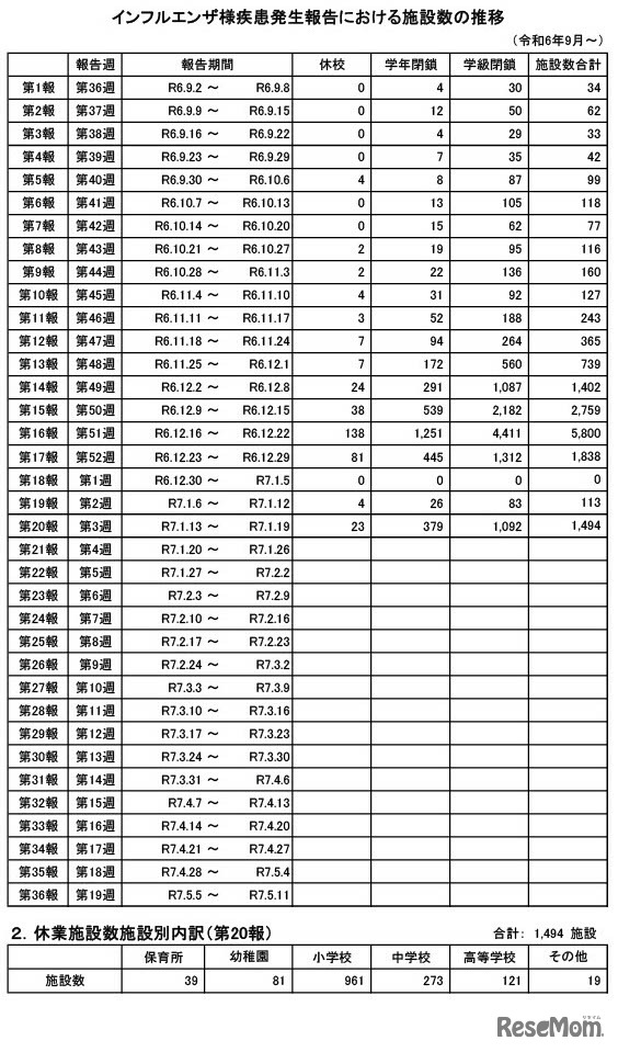 学級閉鎖など報告数