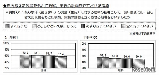 自ら考えた仮説をもとに観察，実験の計画を立てさせる指導
