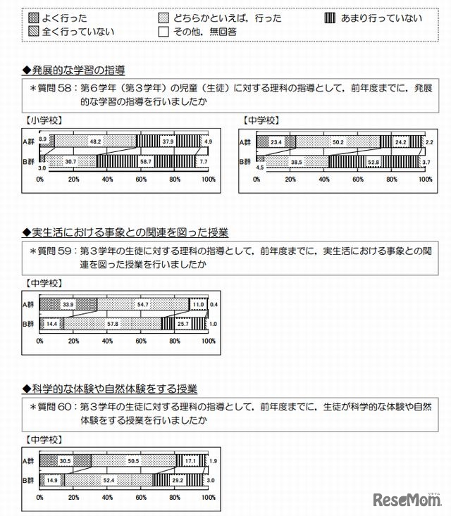 平均正答率が5ポイント以上全国平均を上回る学校（A群）と5ポイント以上全国平均を下回る学校（B群）の理科の指導