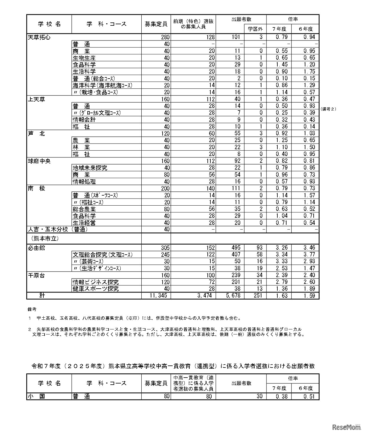 令和7年度（2025年度）熊本県公立高等学校入学者選抜における前期（特色）選抜出願者数など
