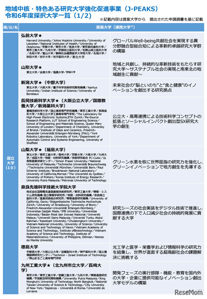 地域中核・特色ある研究大学強化促進事業（J-PEAKS）令和6年度採択大学一覧