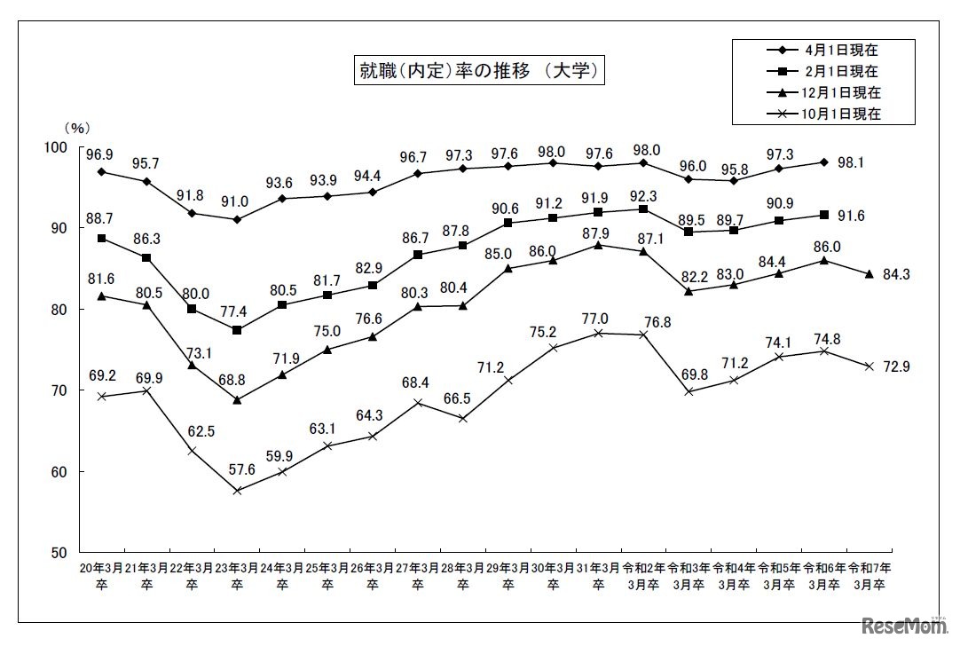 就職（内定）率の推移（大学）