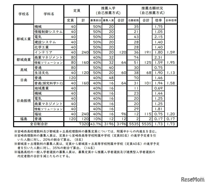 令和7年度宮崎県立高等学校入学者選抜 推薦入学者選抜（全日制課程）