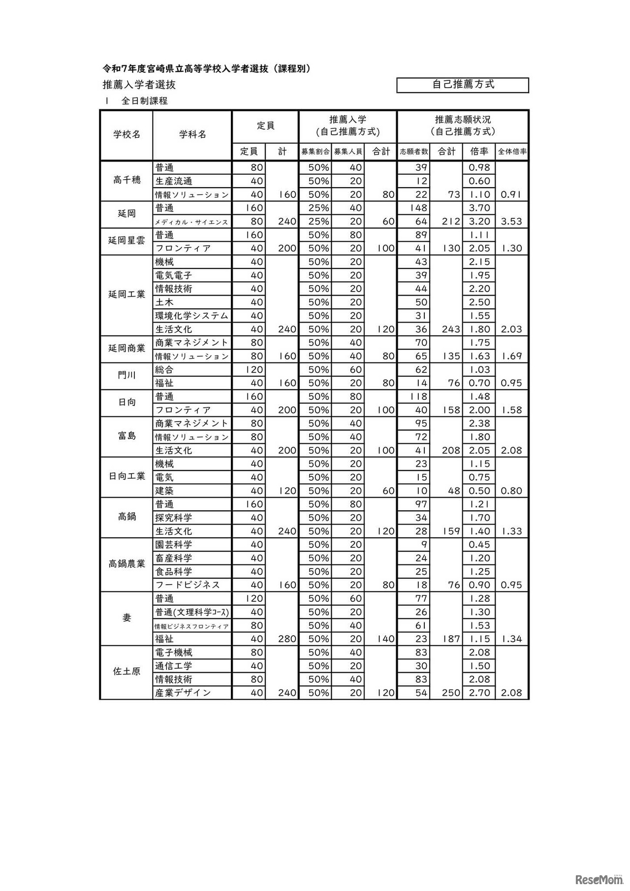 令和7年度宮崎県立高等学校入学者選抜 推薦入学者選抜（全日制課程）