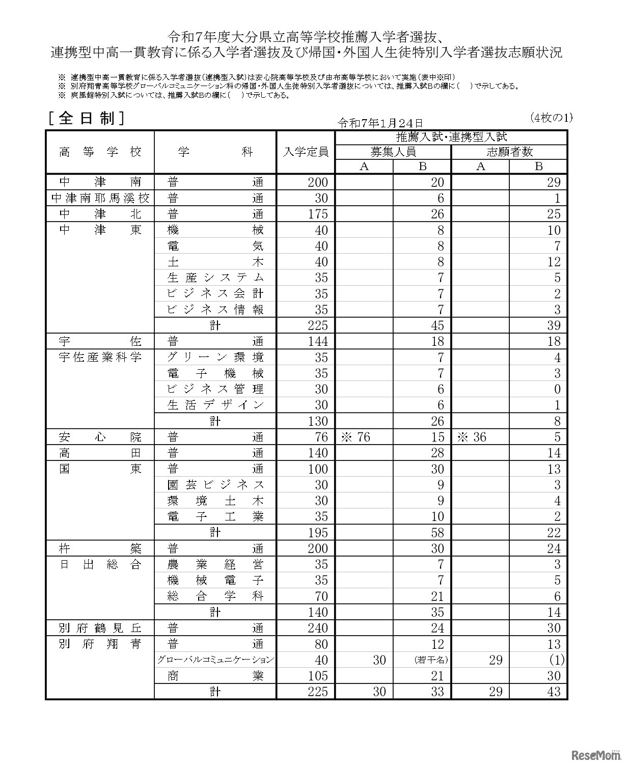 令和7年度大分県立高等学校推薦入学者選抜、連携型中高一貫教育に係る入学者選抜および帰国・外国人生徒特別入学者選抜志願状況