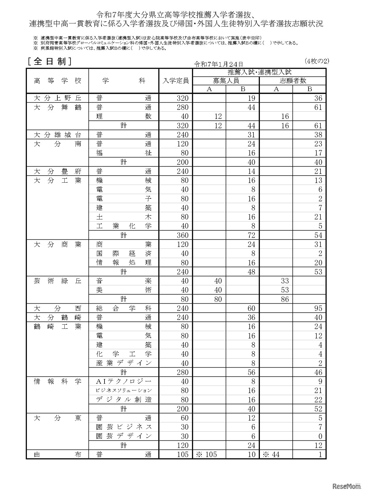 令和7年度大分県立高等学校推薦入学者選抜、連携型中高一貫教育に係る入学者選抜および帰国・外国人生徒特別入学者選抜志願状況
