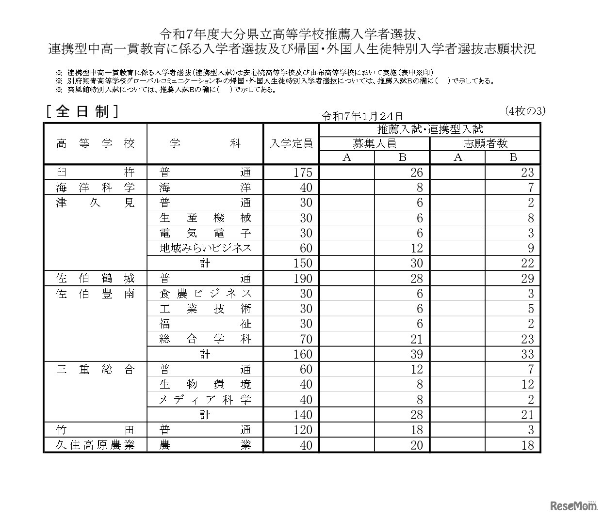令和7年度大分県立高等学校推薦入学者選抜、連携型中高一貫教育に係る入学者選抜および帰国・外国人生徒特別入学者選抜志願状況