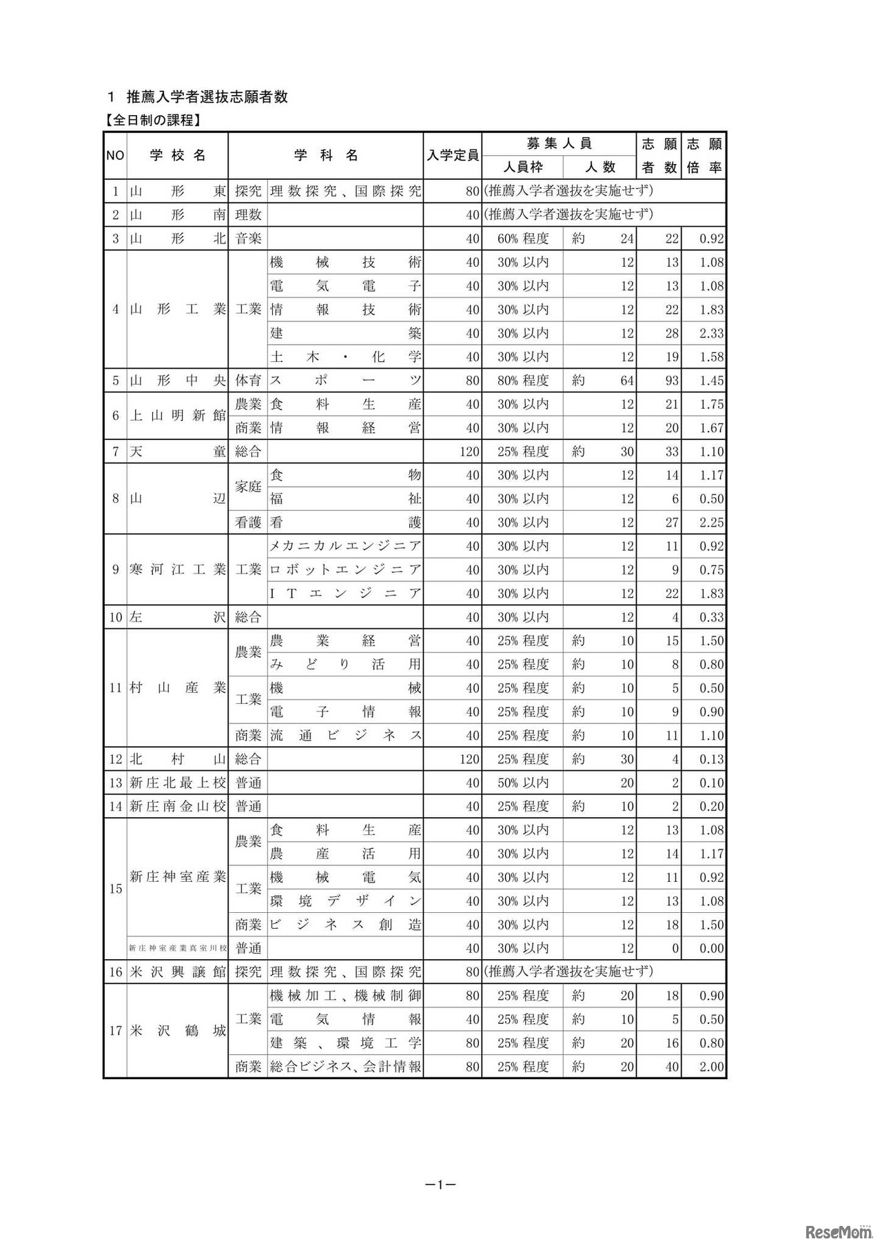 推薦入学者選抜志願者数