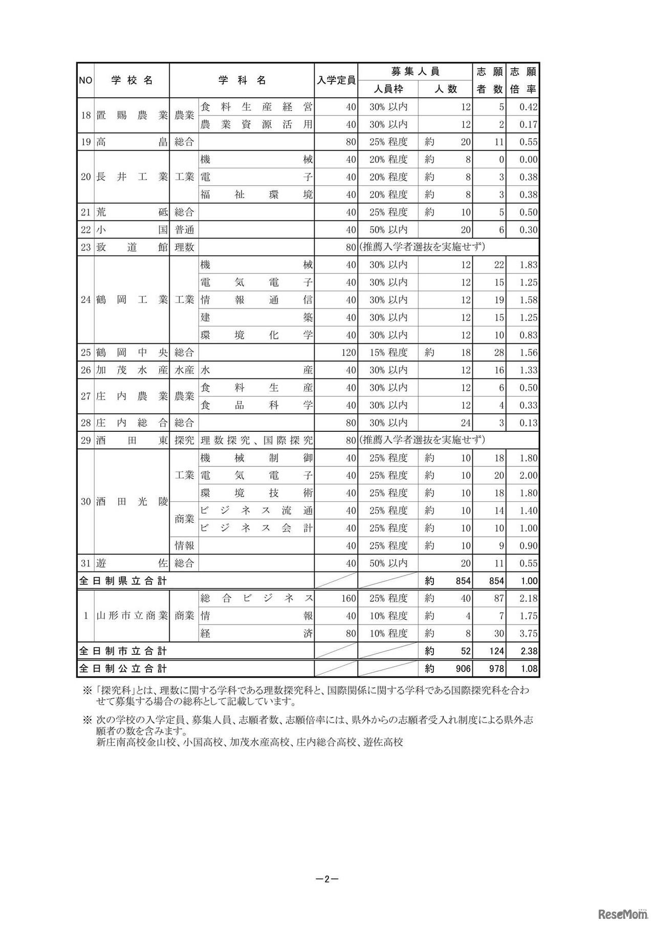推薦入学者選抜志願者数