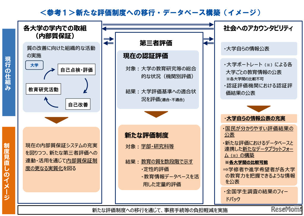 新たな評価制度への移行・データベース構築（イメージ）