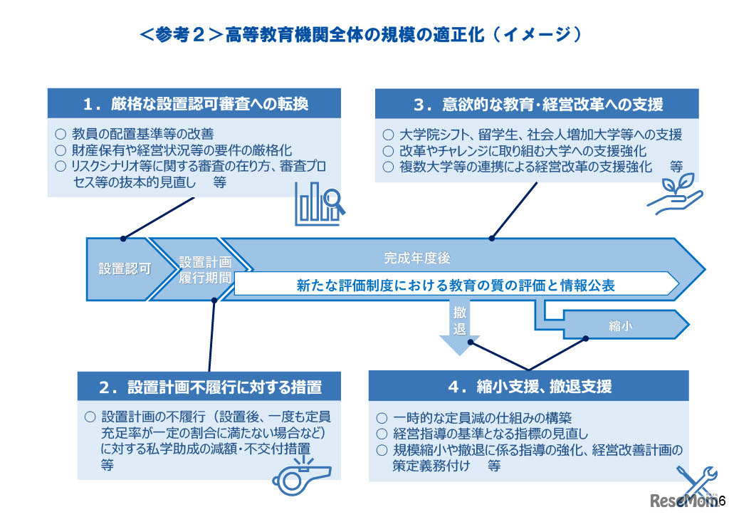高等教育機関全体の規模の適正化（イメージ）