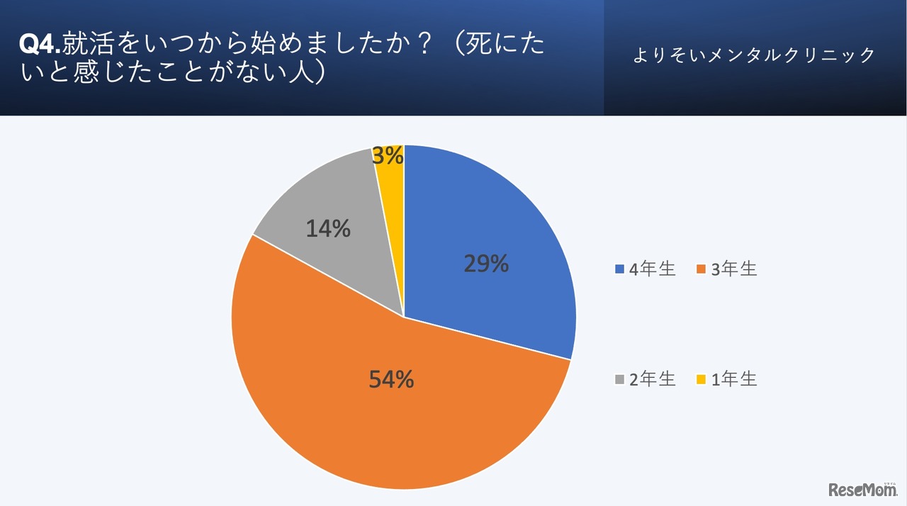 就活をいつから始めましたか？（死にたいと感じたことがない人）