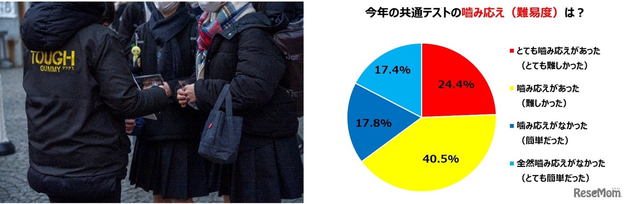 「共通テストの“噛み応え”アンケート」を実施