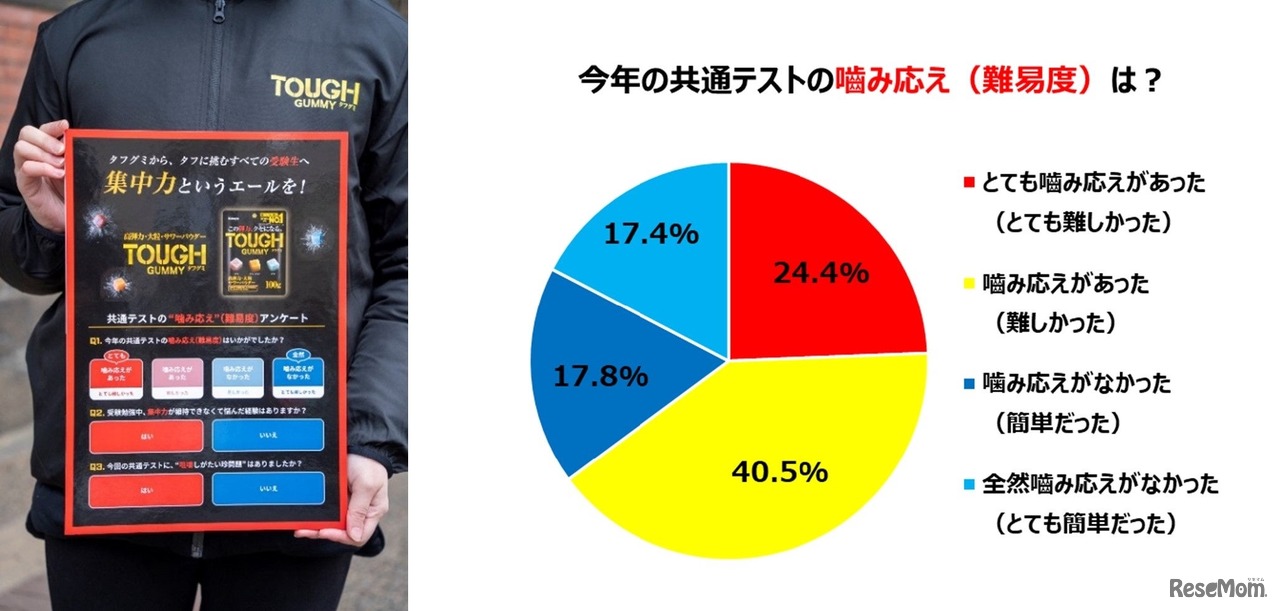 受験生の約65％が今回の共通テストを「噛み応えがあった（難しかった）」と回答