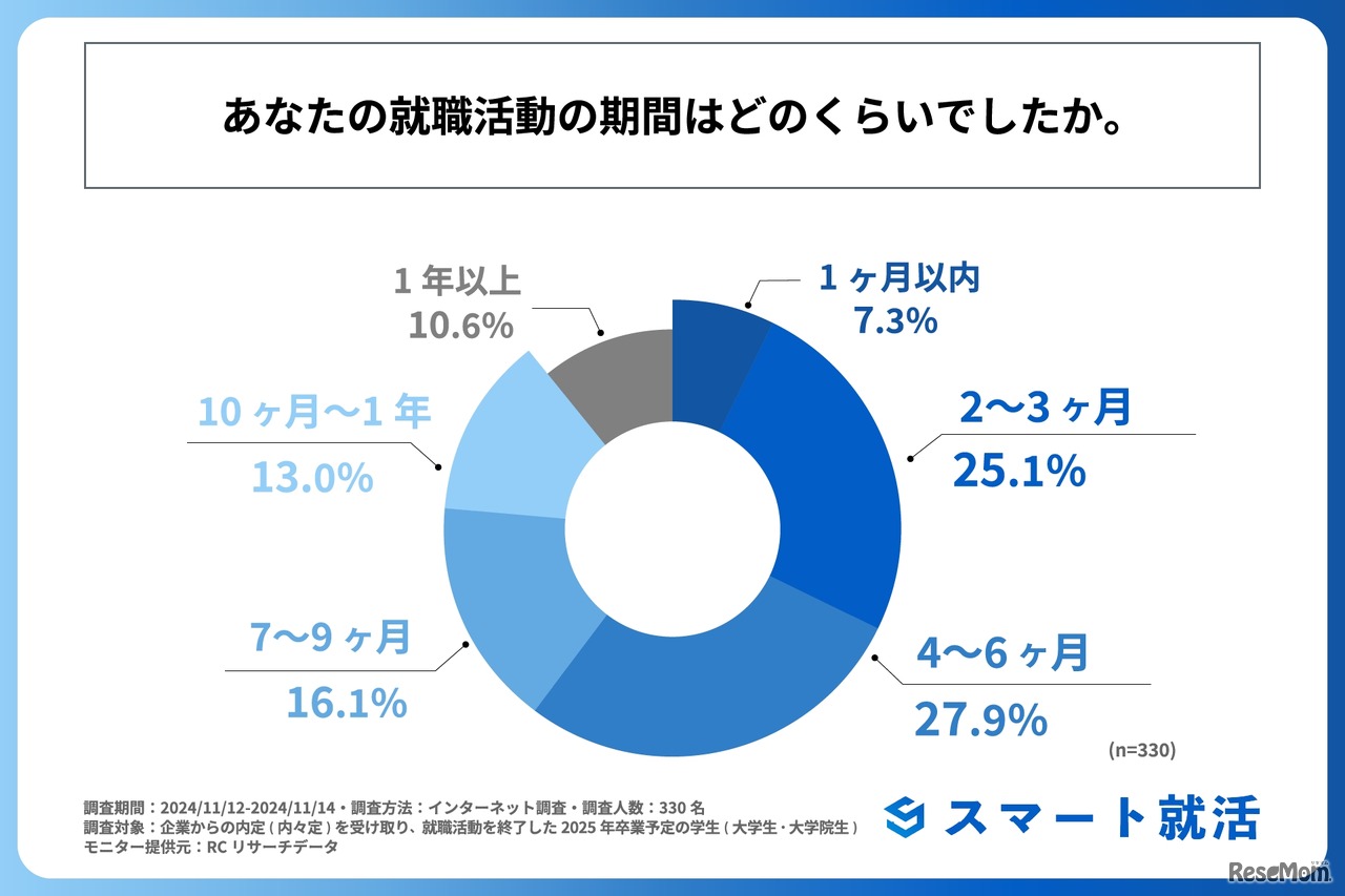 就職活動の期間はどのくらいだったか